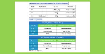 Règlement F-GAS : les contrôles d'étanchéité