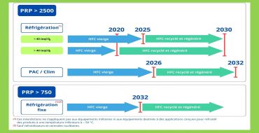 Règlement F-GAS : les impacts sur le parc existant
