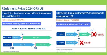 Règlement F-GAS : interdictions de mise sur le marché pour la réfrigération et les refroidisseurs